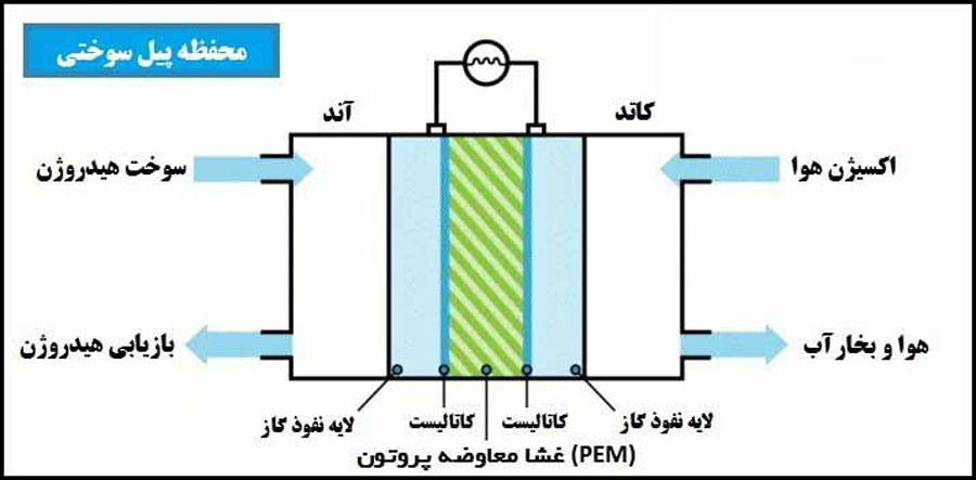 پیل‌های سوختی (Fuel Cell)